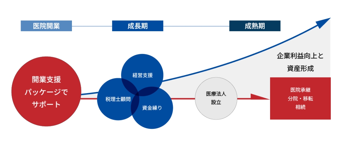 開業支援のイメージ
